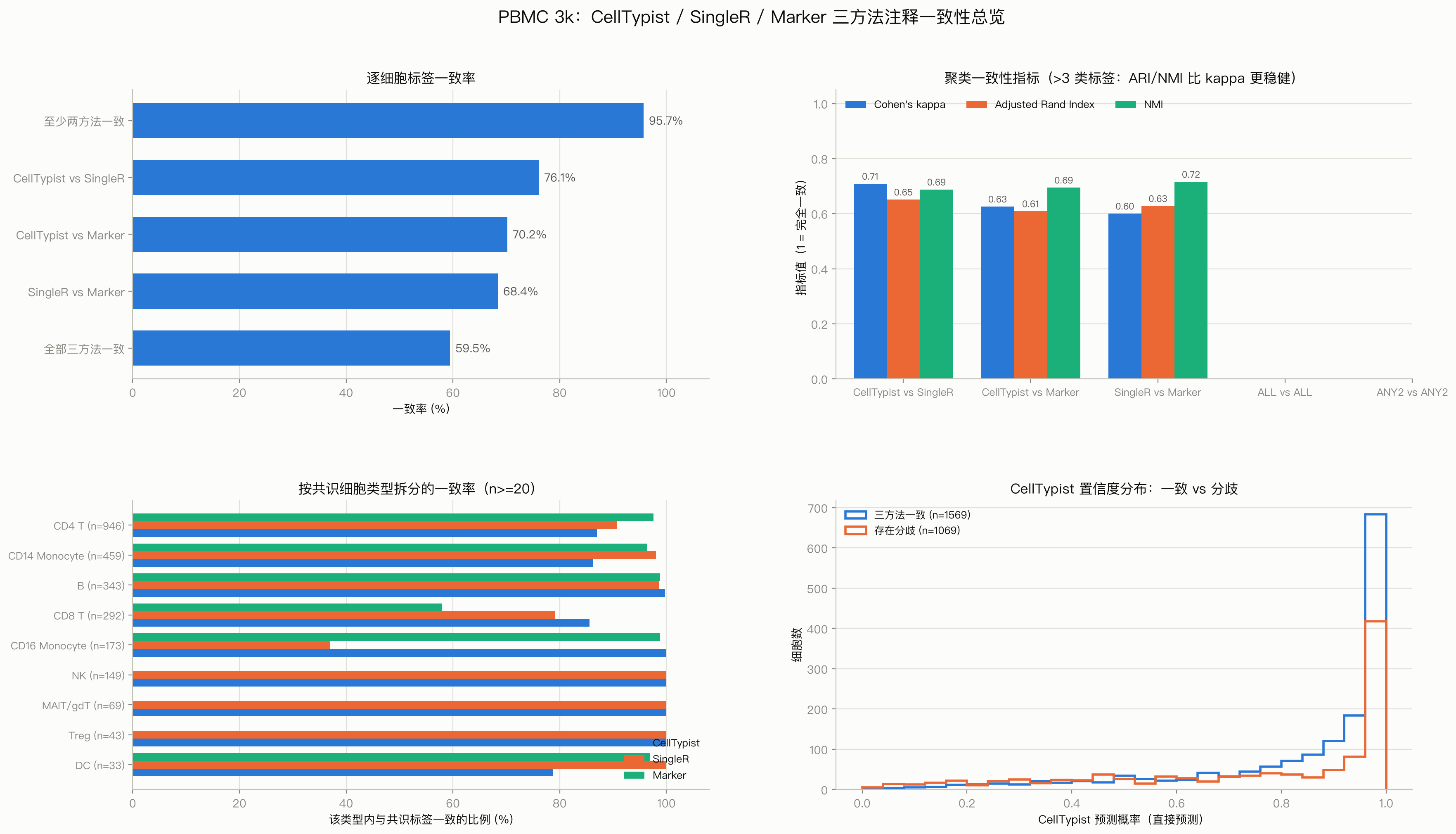 健康人 PBMC 细胞类型注释：三种方法一致性分析：一致性总览：两两一致率、κ / ARI / NMI、按细胞类型拆分的一致率